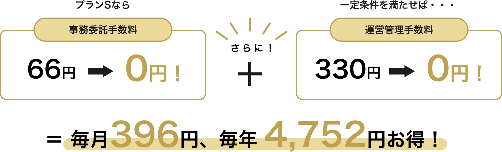 プランSなら事務委託手数料66円→0円！さらに！一定条件を満たせば…運営管理手数料330円→0円！＝毎月396円、毎年4,752円お得！
