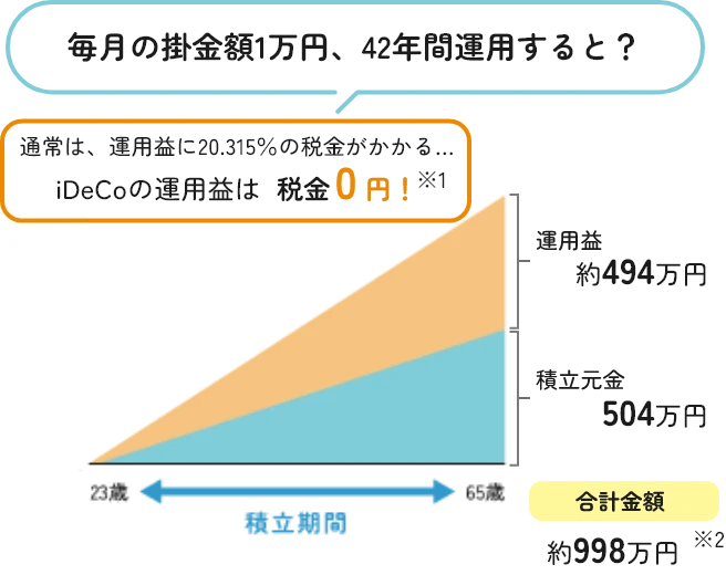毎月の掛金額1万円、42年間運用すると・・・合計金額9,976,897円 運用してプラスになった利益は 税金0円！